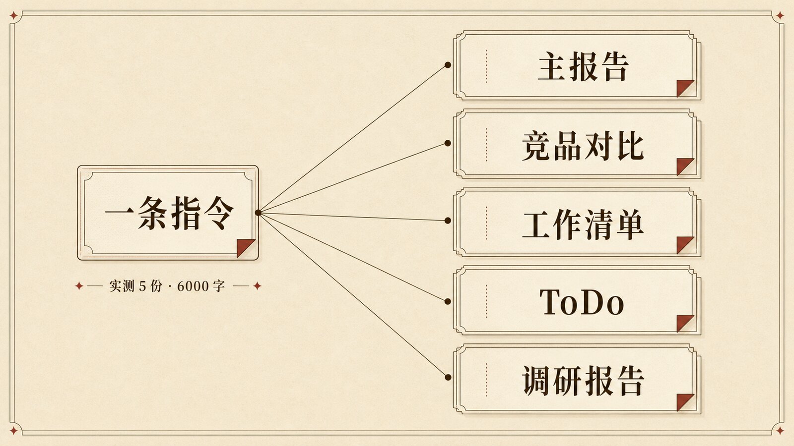一条指令 → 主报告 + 竞品对比 + 工作清单 + ToDo + 调研报告